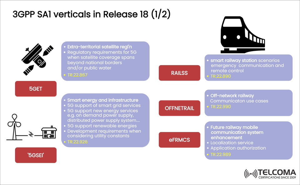 3GPP SA1 Verticals in 5G Release 18: Exploring 5GET, 5GSEI, RAILSS, OFFNETRAIL & eFRMCS Innovations