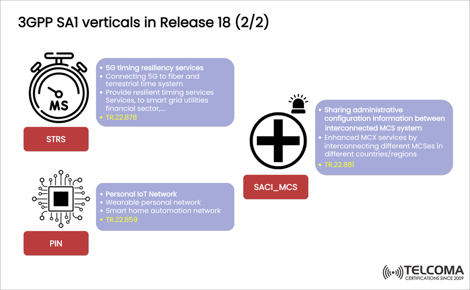 3GPP SA1 Release 18 Part 2: STRS, PIN, and SACI_MCS Driving 5G-Advanced Innovation