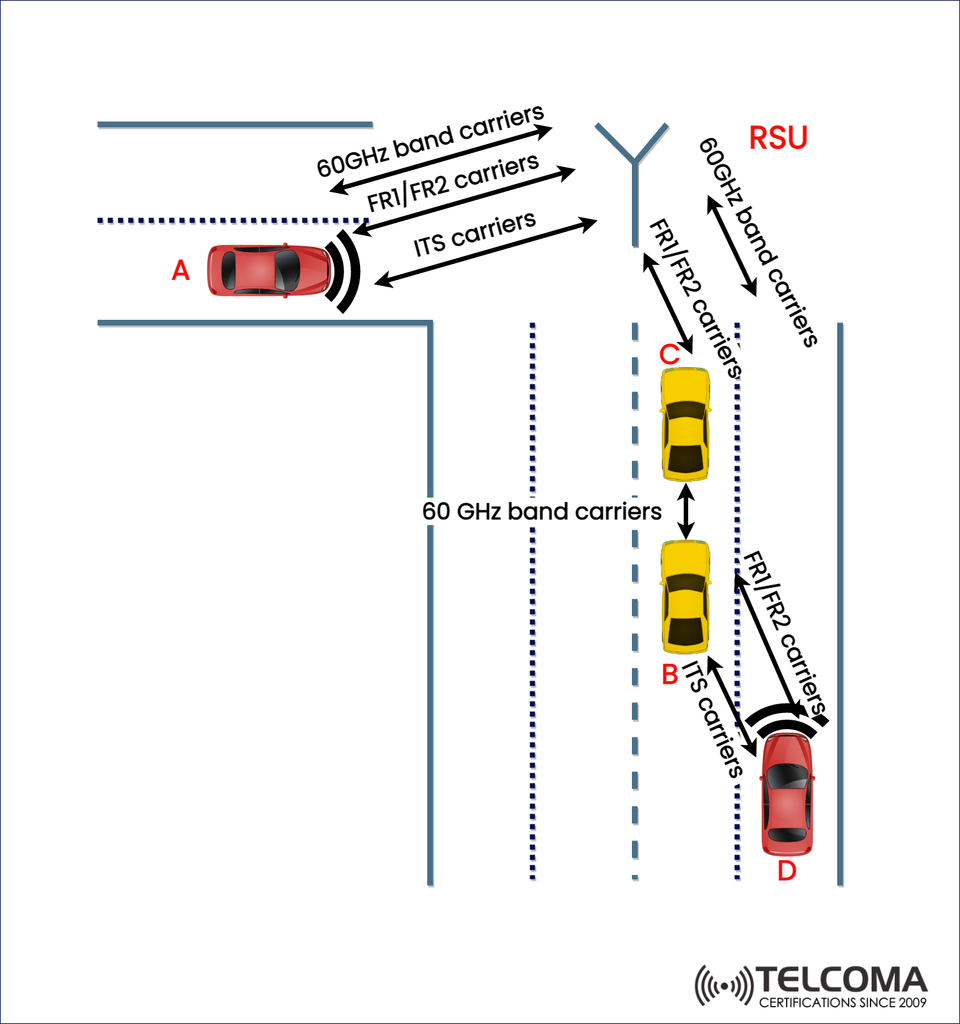 How Multi-Band Communication Enhances Connected Vehicle Networks with ITS, 5G FR1/FR2, and 60GHz Bands