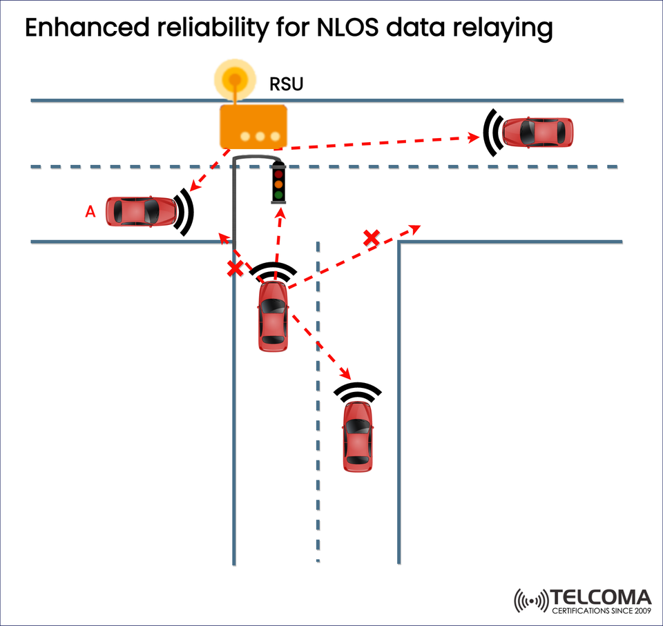 How NLOS Data Relaying Enhances Reliability in Connected Vehicle Communication