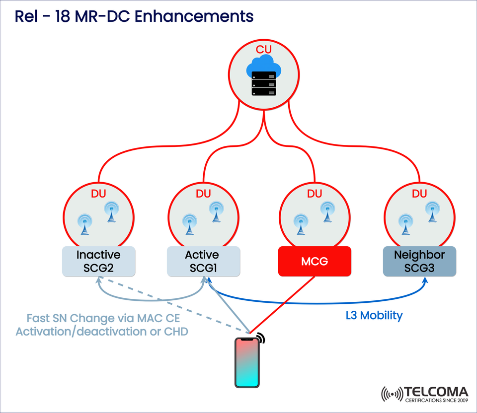 3GPP Release 18 MR-DC Enhancements: Faster Connectivity and Seamless Mobility Explained