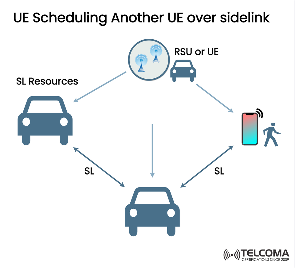 3GPP Sidelink Evolution: UE Scheduling Another UE in 5G-Advanced Explained