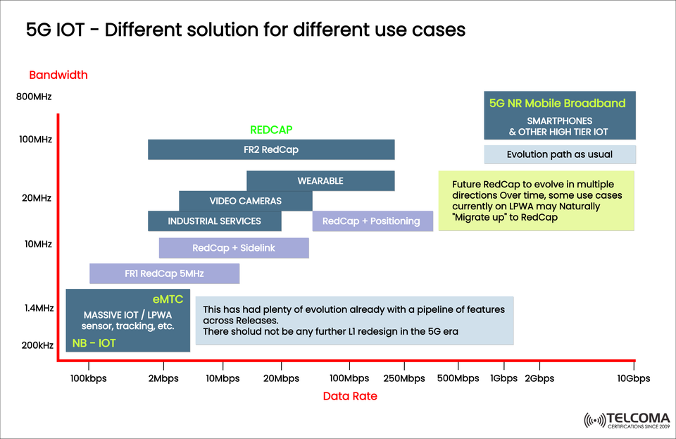 5G IoT: Exploring RedCap, eMTC, and NB-IoT Solutions for Diverse Use Cases