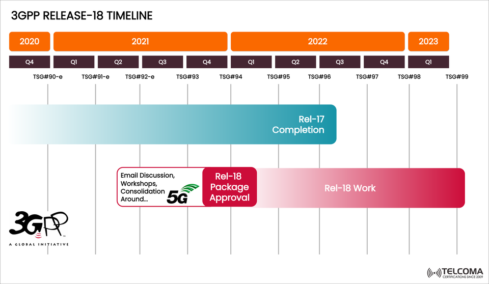 3GPP Release 18 Timeline Explained: The Journey to 5G-Advanced