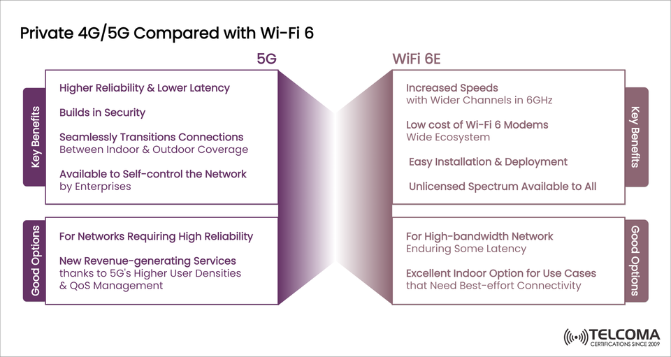 Private 5G vs Wi-Fi 6: Key Differences, Benefits, and Enterprise Use Cases