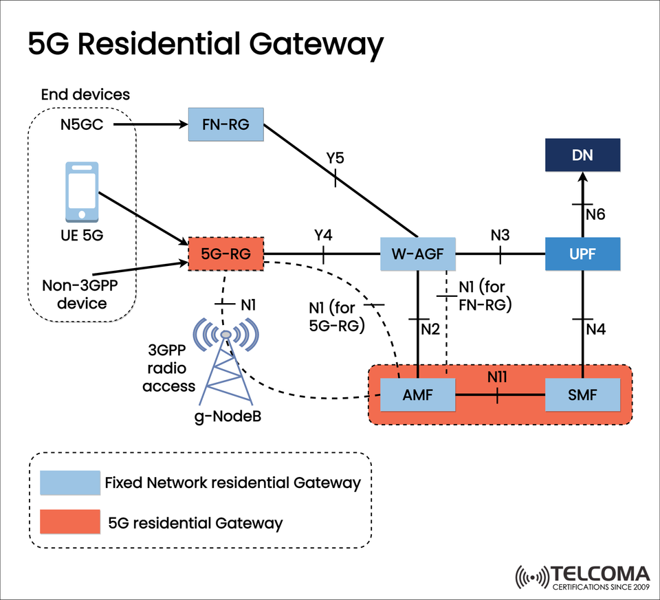 5G Residential Gateway Explained: Bridging 5G and Fixed Networks for Seamless Home Connectivity