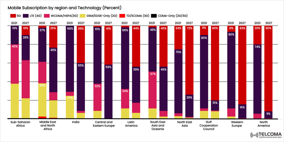 Global Mobile Subscription Trends by Region and Technology (2021–2027): The Shift Toward 5G Dominance