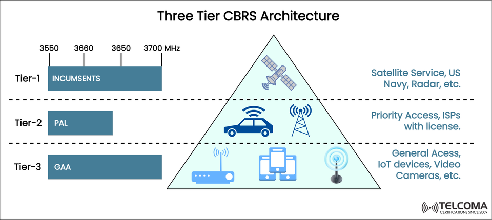 Understanding the Three-Tier CBRS Architecture: Spectrum Sharing in the 3.5 GHz Band