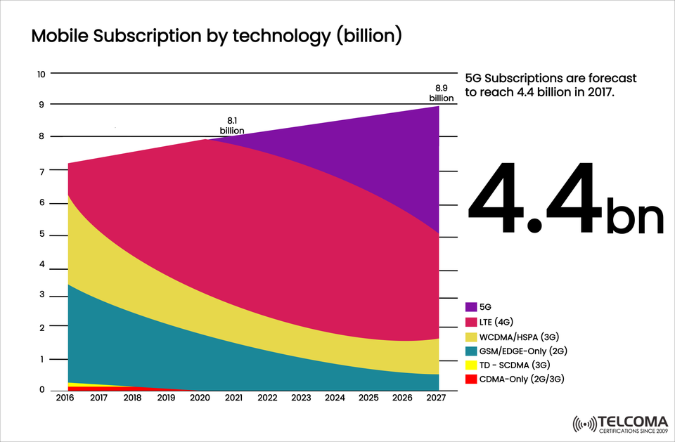 The Evolution of Mobile Subscriptions: How 5G Is Set to Dominate by 2027