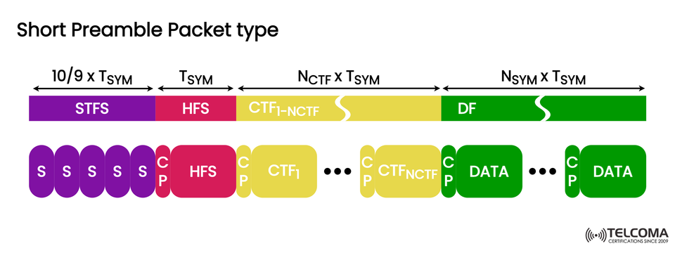 Understanding the Short Preamble Packet Type: Structure, Timing, and Function in Modern Wireless Systems