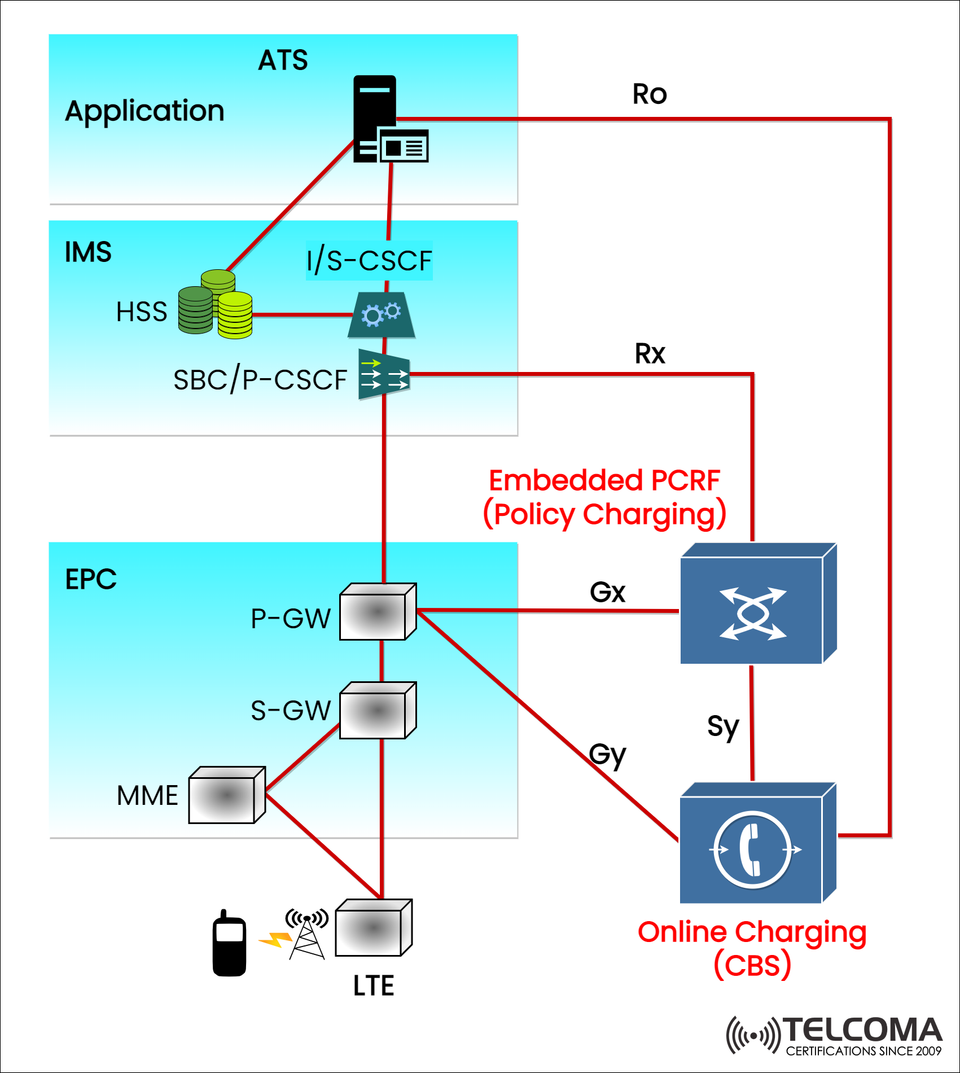 Understanding Online Charging and Policy Control in LTE/EPC Networks