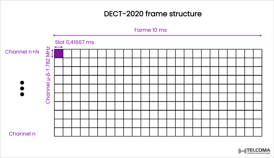 Understanding the DECT-2020 Frame Structure: A Deep Dive into Time-Frequency Resource Allocation