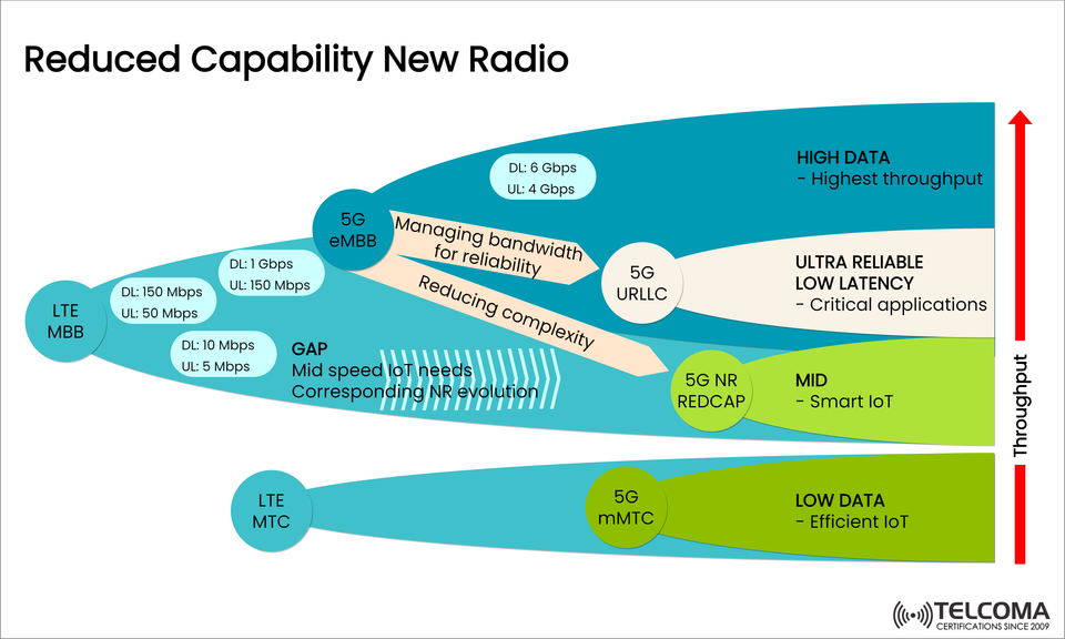 Reduced Capability New Radio (5G NR RedCap): Bridging the Gap Between IoT and 5G