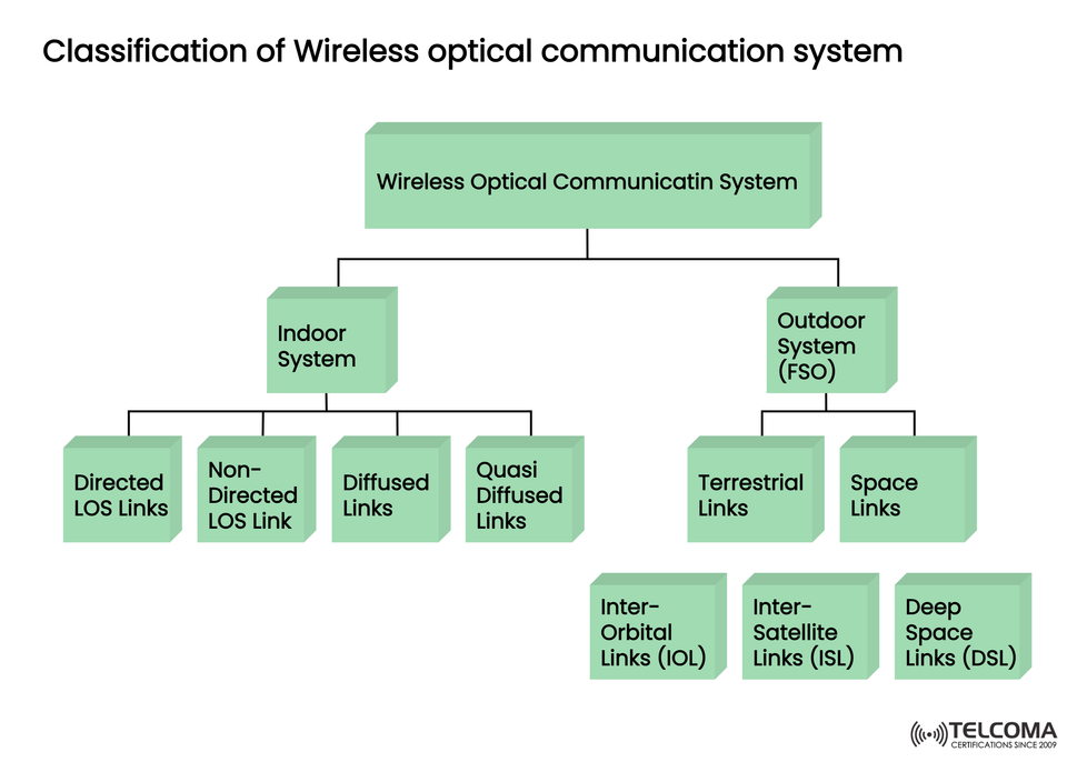 Classification of Wireless Optical Communication Systems: A Complete Technical Overview