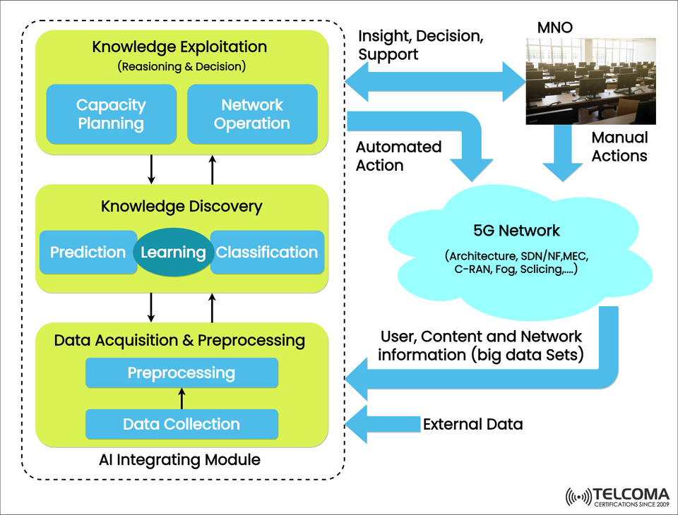 AI Integrating Module in 5G Networks: How Artificial Intelligence Transforms Network Management