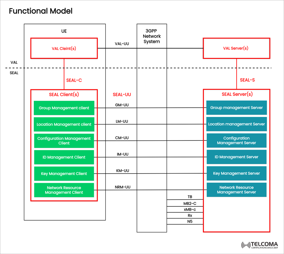 Understanding the SEAL Functional Model in 3GPP: Architecture, Components, and Interfaces