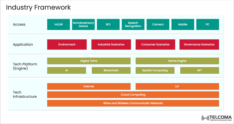 The Industry Framework for Next-Generation Digital Ecosystems: How AI, IoT, and XR Transform Connectivity