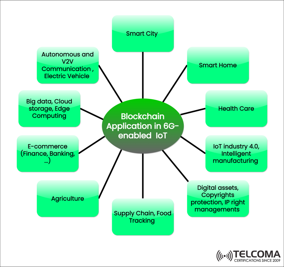 Blockchain in 6G-enabled IoT: Transforming Connectivity, Trust, and Automation