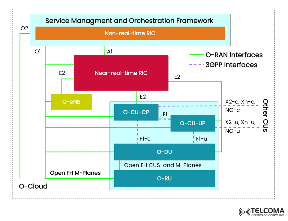 Inside the O-RAN Architecture: Understanding RIC, SMO, and Open Interfaces in Next-Gen RAN