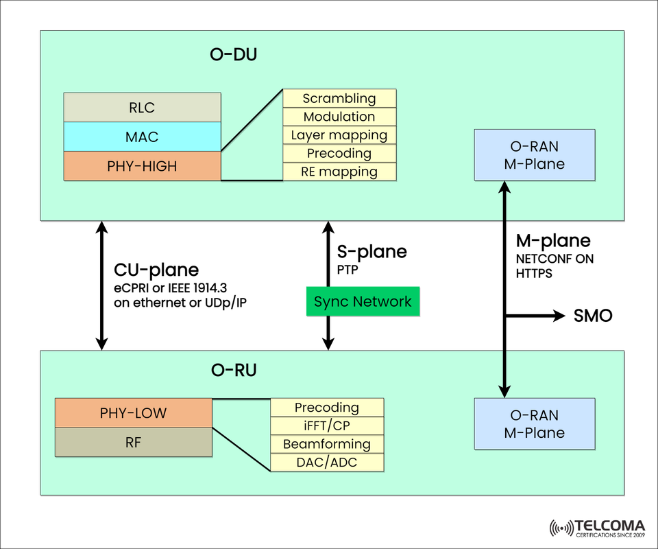 Understanding the O-RAN Fronthaul Interface: CU-plane, S-plane, and M-plane Explained