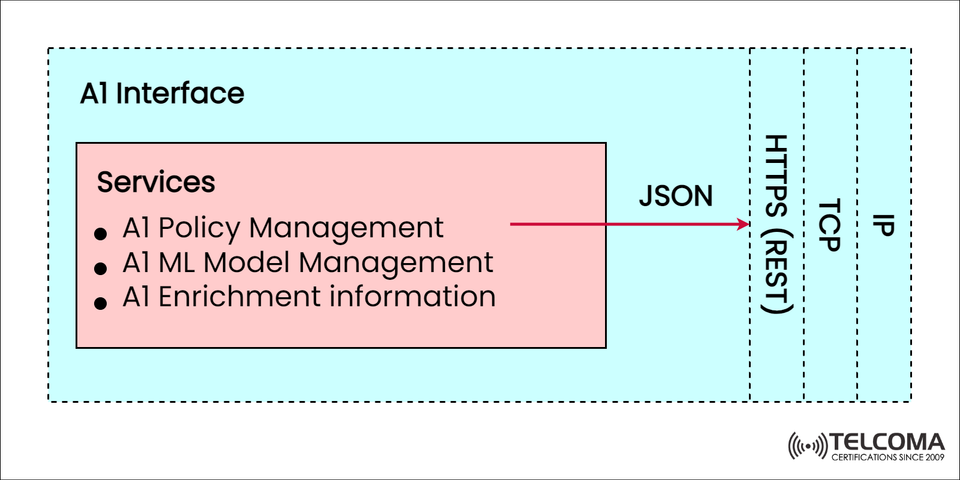 O-RAN A1 Interface Explained: AI Policy, Model Management, and Enrichment in 5G Networks