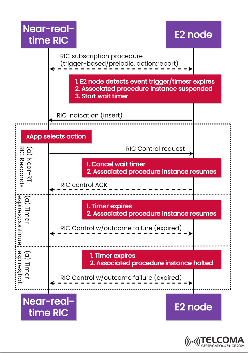 Understanding the O-RAN E2 Interface: Near-Real-Time RIC Signaling and Control Workflow Explained