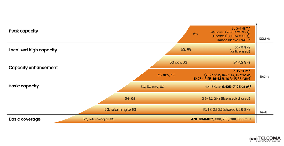 Evolution of 5G and 6G Spectrum Bands: Frequency Ranges, Capacity, and Coverage Explained
