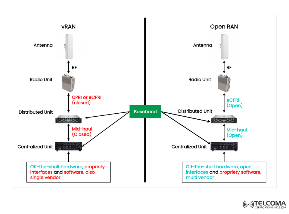 vRAN vs Open RAN Explained: Architecture, Differences, and the Future of Radio Access Networks