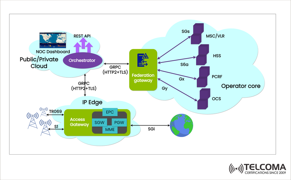 Inside Modern Telecom Architecture: Orchestrator, Federation Gateway, and Operator Core Explained