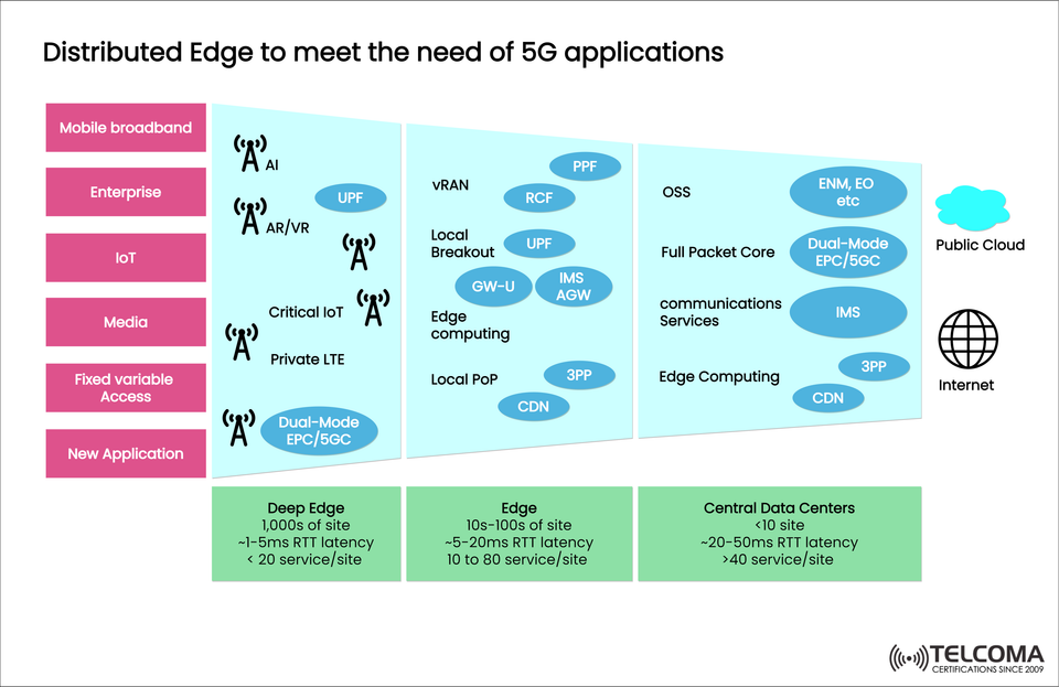 Distributed Edge Architecture for 5G Applications: Powering Ultra-Low Latency and High Performance