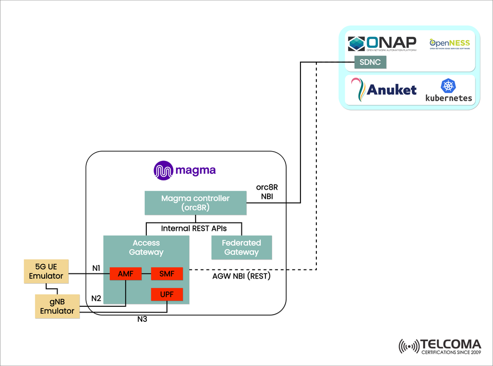 Understanding Magma 5G Architecture: Integration with ONAP, Kubernetes, and SDN