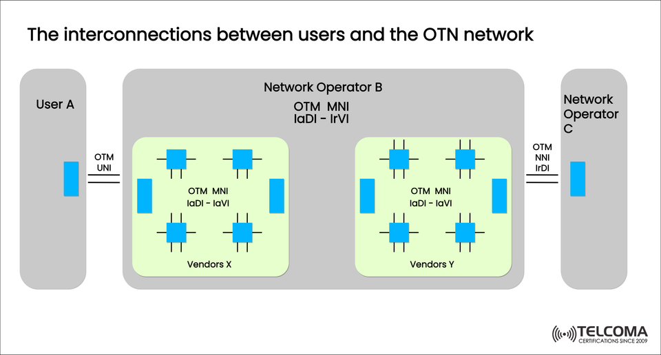 Understanding OTN Network Interconnections: UNI, NNI, and MNI Explained