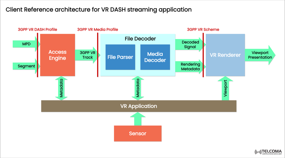 Understanding the 3GPP Client Reference Architecture for VR DASH Streaming Applications