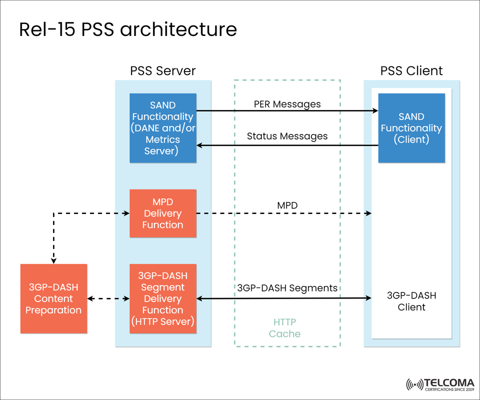 3GPP Release 15 PSS Architecture Explained: SAND and DASH Integration for Efficient Media Streaming