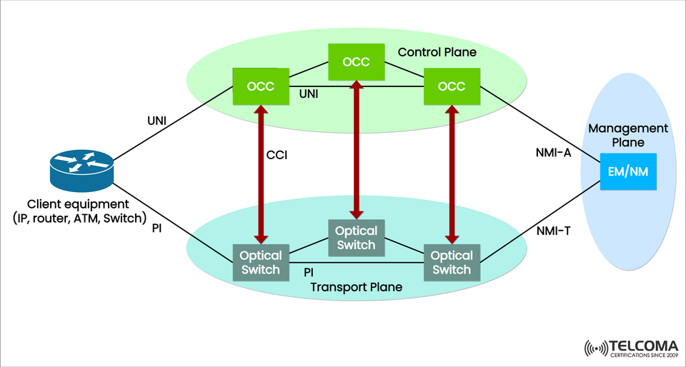 Understanding UNI and OTN Architecture: Control, Transport, and Management Planes Explained