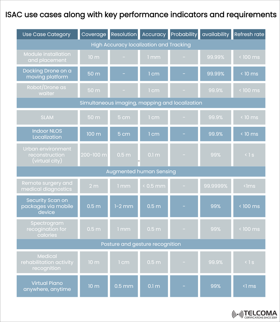 ISAC Use Cases and Performance Requirements in 6G Networks: High Accuracy Localization, Sensing, and Mapping
