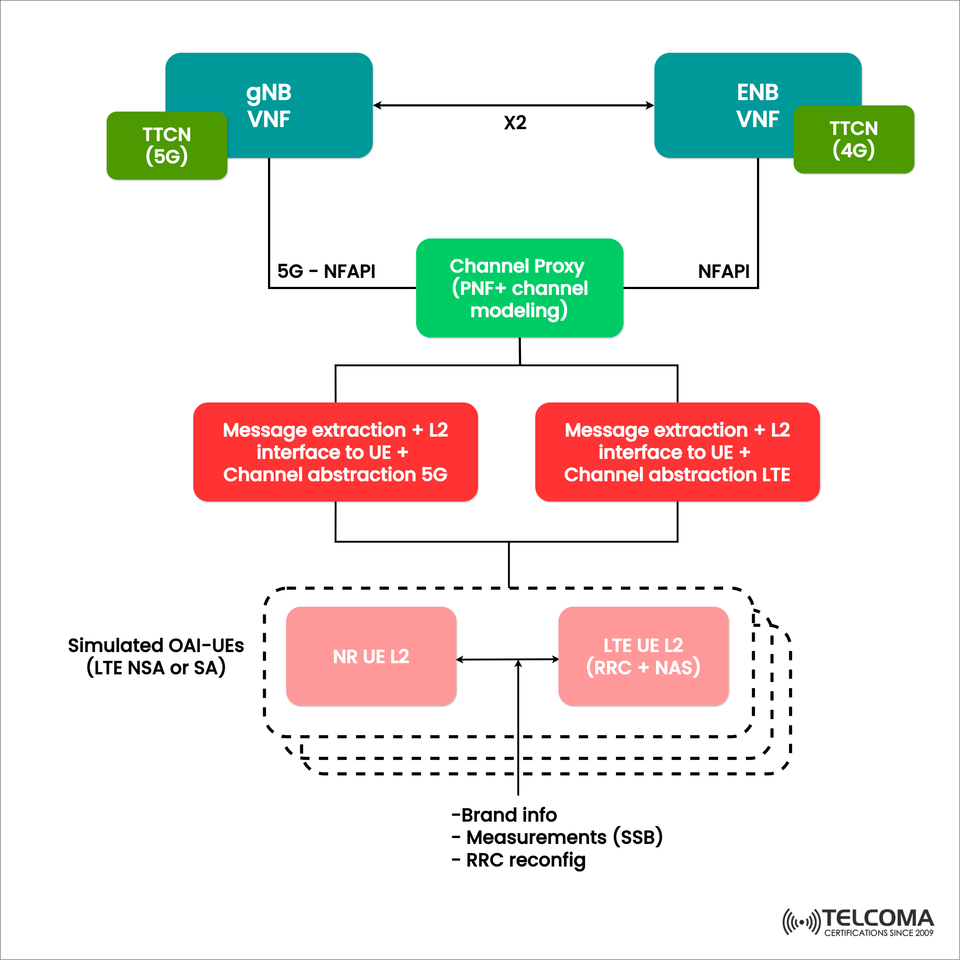 5G and LTE Integration Testing with NFAPI and OAI UEs: Architecture and Simulation Explained