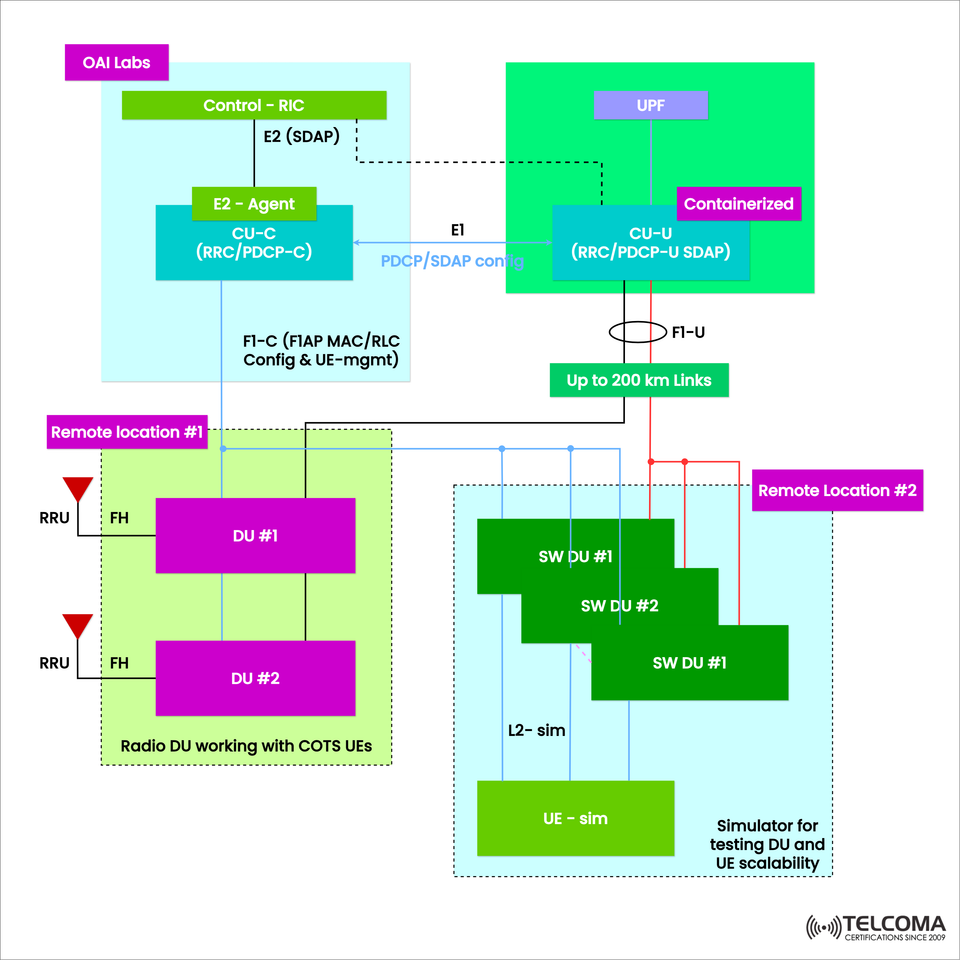 Understanding 5G CU-DU-RU Architecture: O-RAN Split, Interfaces, and Testing Explained