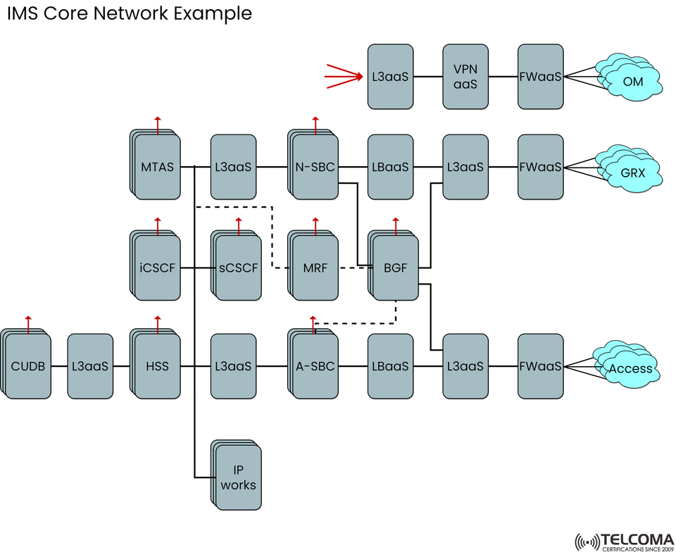 Understanding the IMS Core Network Architecture: Key Components and Functional Flow Explained
