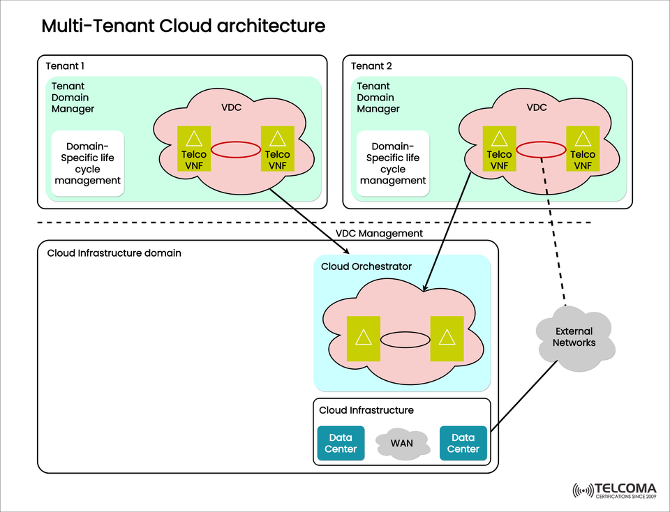 Multi-Tenant Cloud Architecture Explained: Enabling Scalable Telco VNFs and Virtual Data Centers