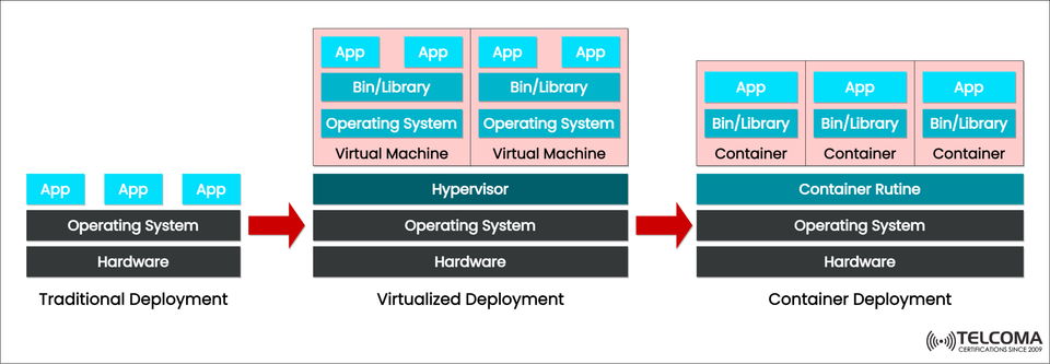From Virtual Machines to Containers: The Evolution of Deployment Models in Telecom and Cloud