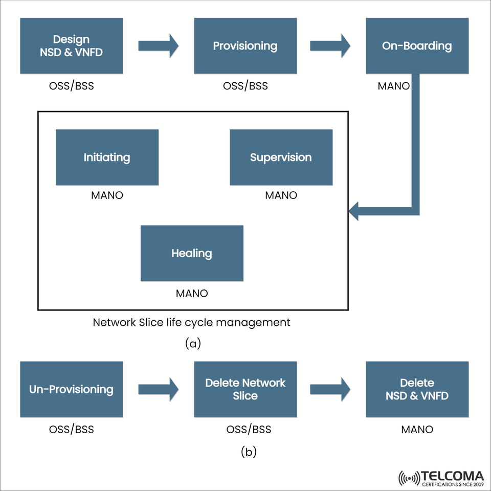 Understanding Network Slice Life Cycle Management in 5G: Design, Provisioning, Onboarding, and Healing