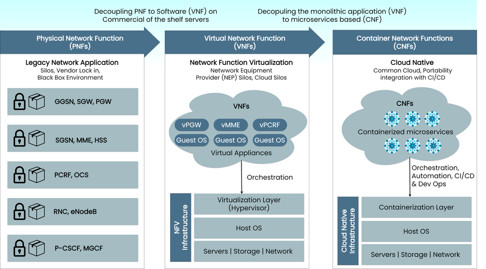 From PNFs to CNFs: The Evolution of Telecom Network Functions Toward Cloud-Native Architecture