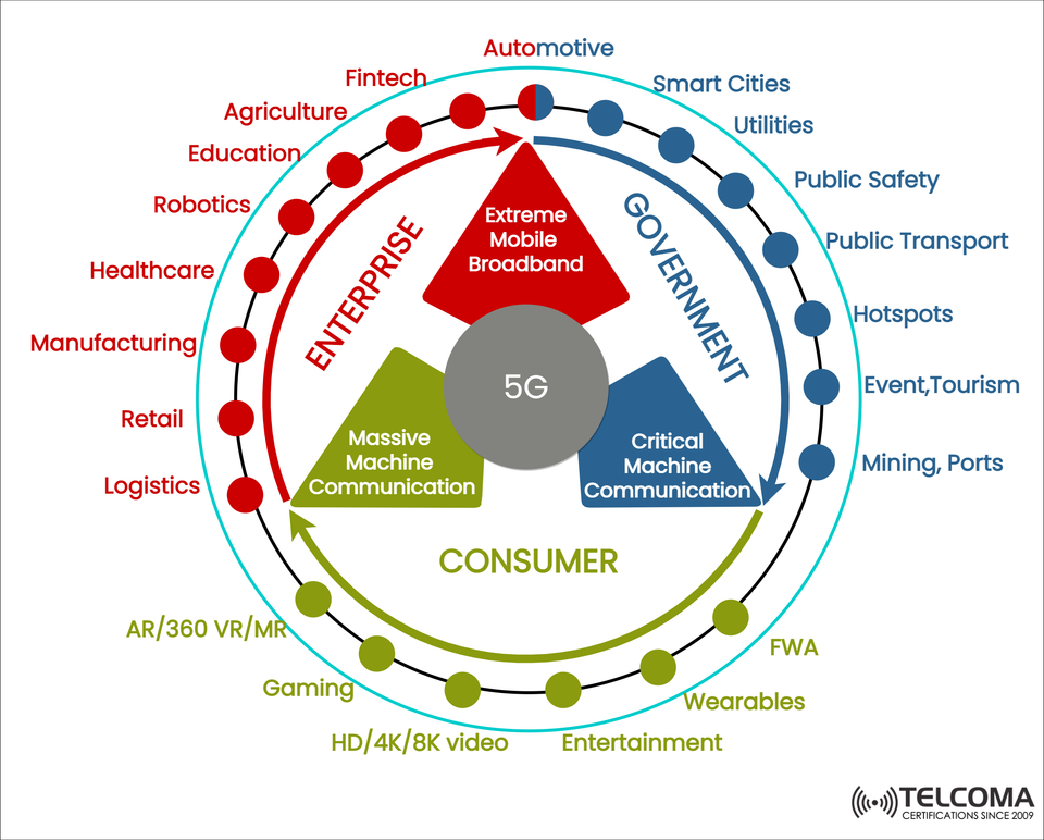 5G Applications Explained: Enterprise, Government, and Consumer Use Cases