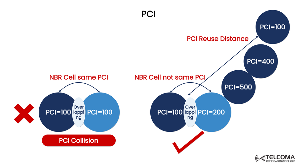 PCI Collision and PCI Reuse Distance in 5G NR Explained