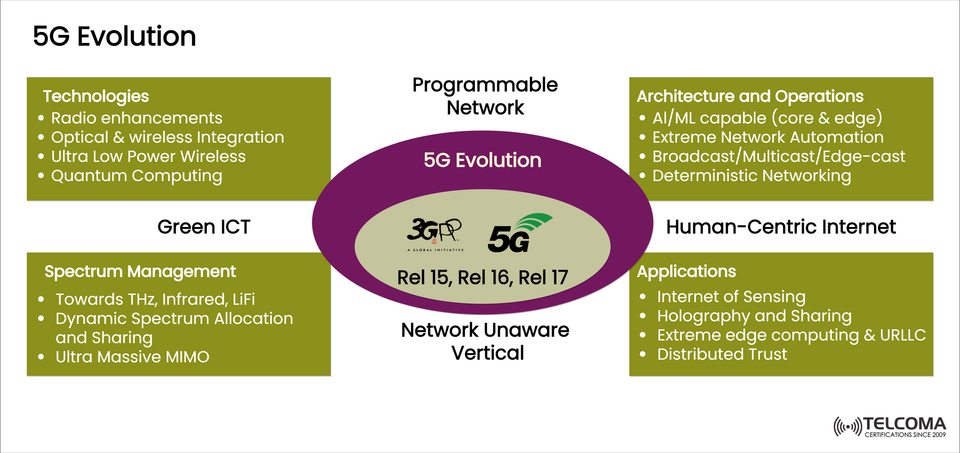 5G Evolution Explained: Technologies, Spectrum, and Future Applications
