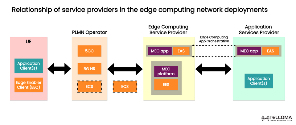 Relationship of Service Providers in Edge Computing Network Deployments