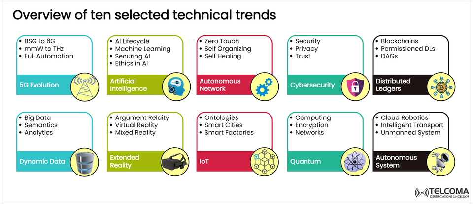 Top 10 Emerging Technical Trends Shaping the Future of Telecom and Technology