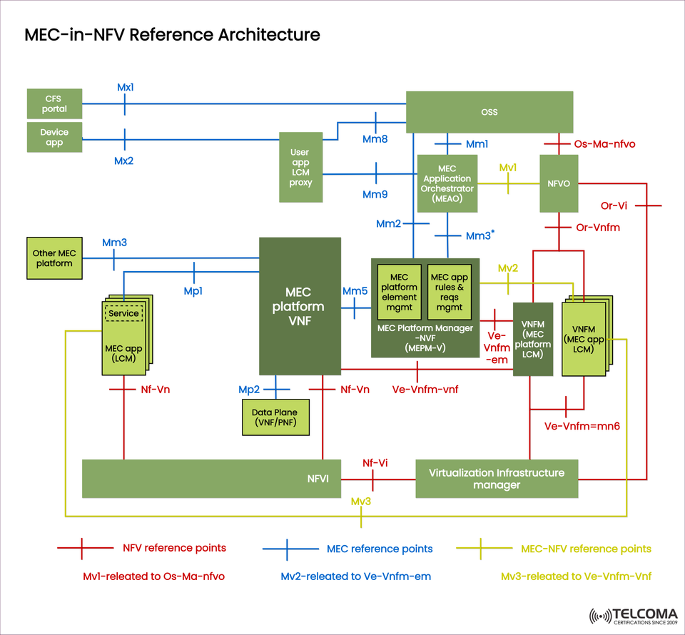 Understanding the MEC-in-NFV Reference Architecture: Integration for Next-Gen Telecom Networks