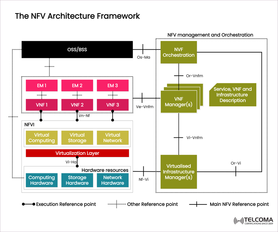 The NFV Architecture Framework Explained: Key Components, Interfaces, and Functions